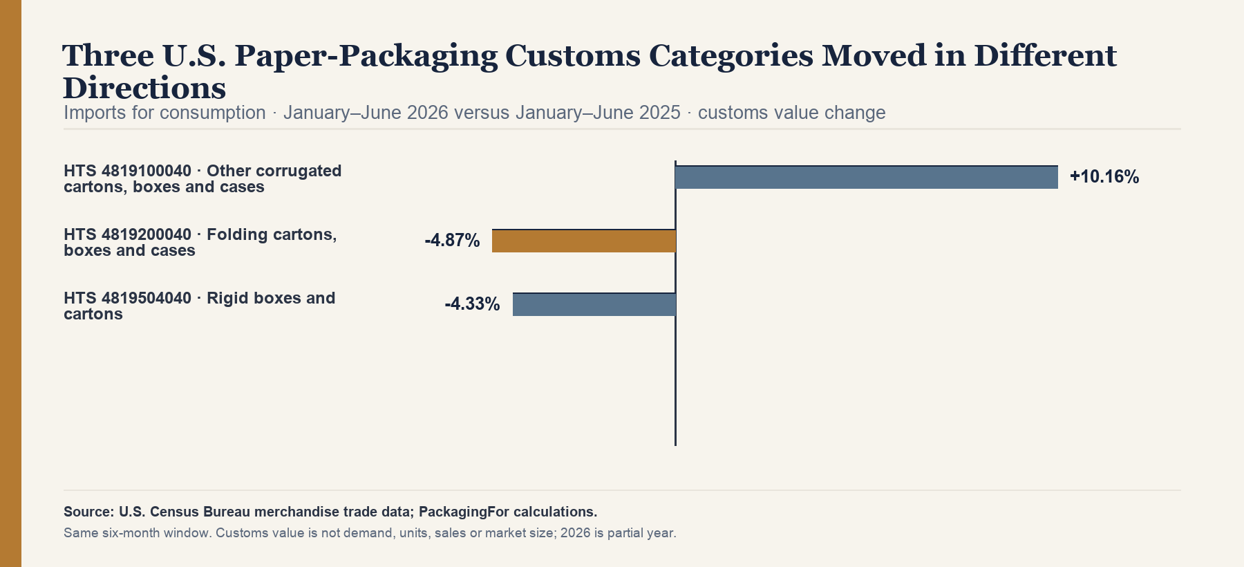 Diverging bar chart for U.S. imports from the world, January–June 2026 versus January–June 2025: HTS 4819100040 rose 10.16 percent, HTS 4819200040 fell 4.87 percent, and HTS 4819504040 fell 4.33 percent. Customs value only; partial year.