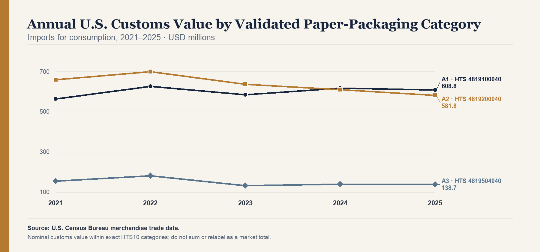 Line chart of annual U.S. customs value for imports for consumption from 2021 through 2025. A1 ends at 608.8 million dollars, A2 at 581.8 million, and A3 at 138.7 million; the classifications differ in scale and trajectory.