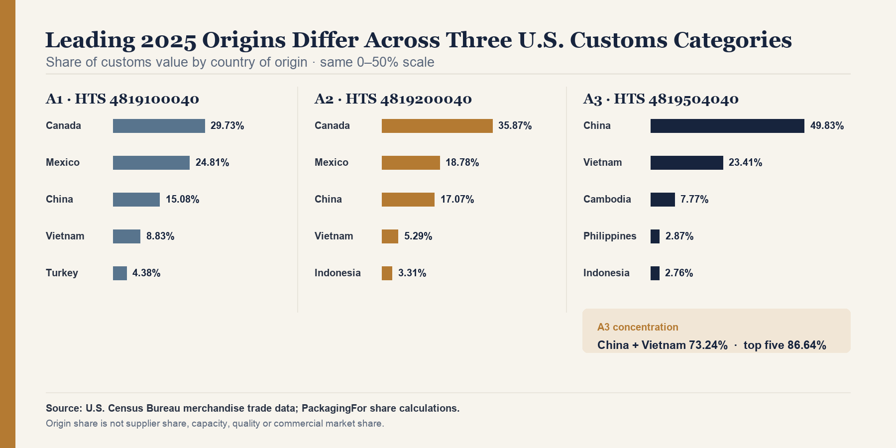 Three aligned bar panels show 2025 origin shares by customs value. Canada leads A1 at 29.73 percent and A2 at 35.87 percent; China leads A3 at 49.83 percent. China and Vietnam together represent 73.24 percent of A3.