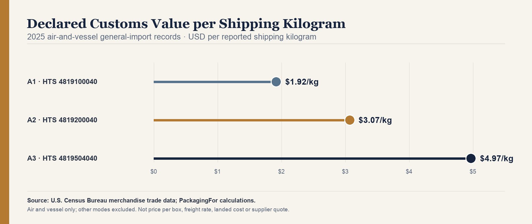 Dot plot for 2025 air-and-vessel general-import records: declared customs value per reported shipping kilogram is 1.92 dollars for A1, 3.07 dollars for A2, and 4.97 dollars for A3. Other modes are excluded; values are not prices per box.