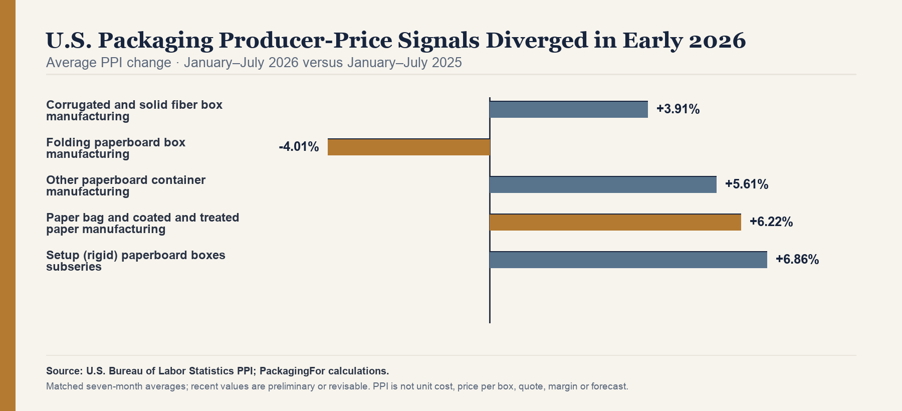 Diverging bars show matched average producer-price index changes: corrugated and solid fiber box manufacturing plus 3.91 percent; folding paperboard box manufacturing minus 4.01 percent; other paperboard container manufacturing plus 5.61 percent; paper bag and coated and treated paper manufacturing plus 6.22 percent; setup rigid paperboard boxes subseries plus 6.86 percent.