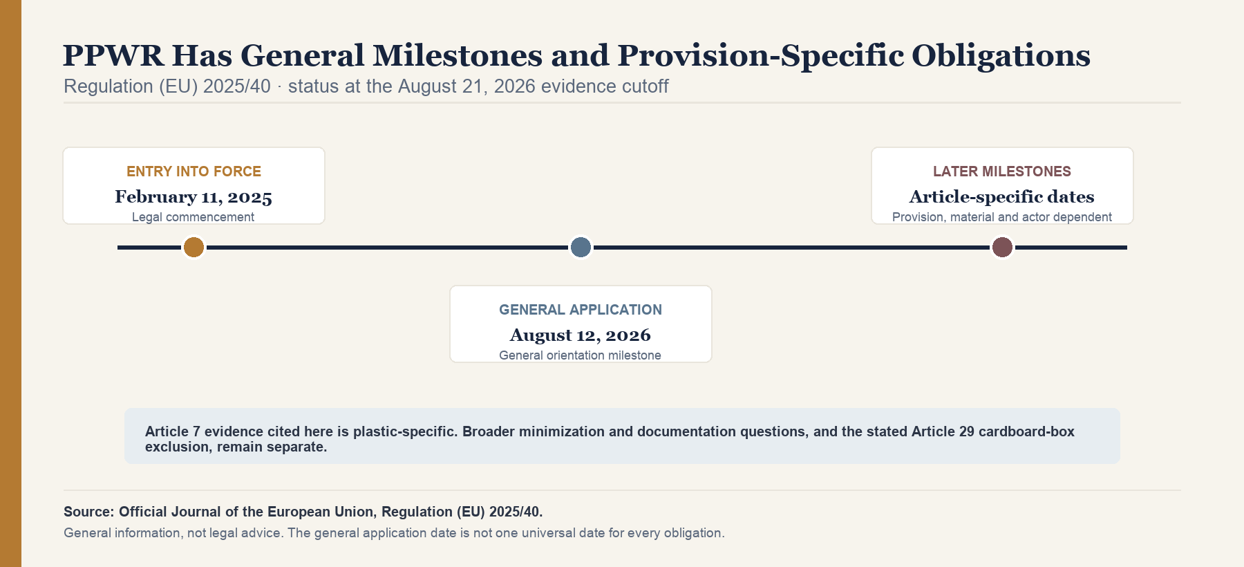 Timeline distinguishes PPWR entry into force on February 11, 2025, general application on August 12, 2026, and later article-specific milestones. Article 7 evidence cited is plastic-specific, and the Article 29 cardboard-box exclusion remains separate.